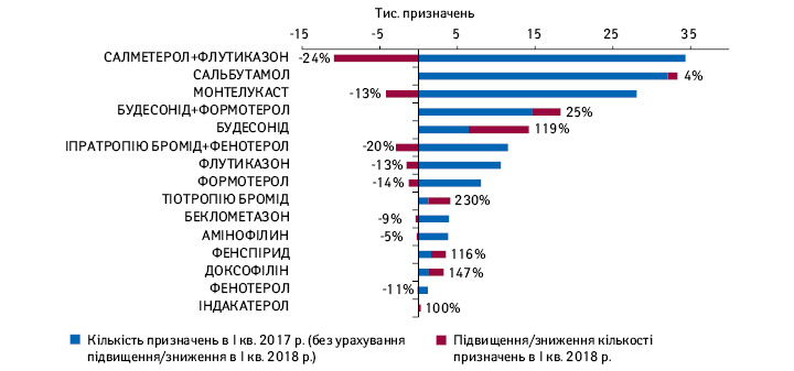  Топ-15 МНН за кількістю призначень лікарів препаратів АТС-групи R03 за діагнозом по коду МКХ-10 J45 («Астма») в І кв. 2018 р. із зазначенням підвищення/зниження порівняно з аналогічним періодом 2017 р.