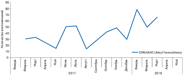  Динамика количества воспоминаний врачей о промоции препарата оменакс посредством визитов медицинских представителей за период с января 2017 г. по май 2018 г.