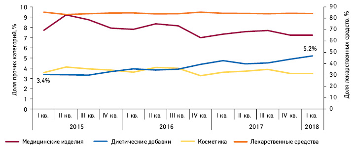  Динамика долевого соотношения различных категорий товаров «аптечной корзины» за период с I кв. 2015 г. по I кв. 2018 г. в денежном выражении