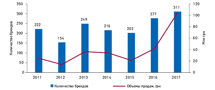 Динамика количества брендов диетических добавок, для которых впервые зафиксированы продажи на аптечном рынке Украины за 2011–2017 гг., а также объем их продаж в год выхода в денежном выражении