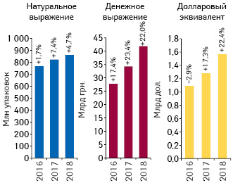  Объем розничной реализации товаров «аптечной корзины» в денежном и натуральном выражении, а также в долларовом эквиваленте (по курсу межбанка) по итогам I полугодия 2016–2018 гг. с указанием темпов прироста/убыли по сравнению с предыдущим годом