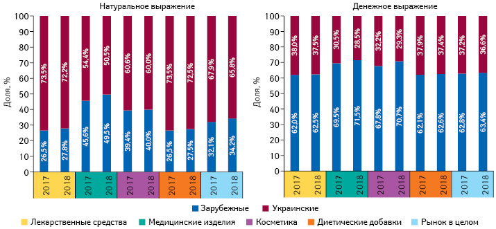  Структура аптечных продаж товаров «аптечной корзины» украинского и зарубежного производства (по месту производства) в денежном и натуральном выражении по итогам I полугодия 2017–2018 гг.
