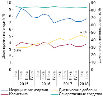  Динамика долевого соотношения различных категорий товаров «аптечной корзины» за период с I кв. 2015 г. по II кв. 2018 г. в денежном выражении