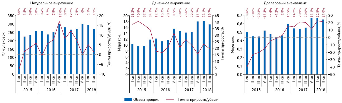  Поквартальная динамика аптечных продаж лекарственных средств в натуральном и денежном выражении, а также долларовом эквиваленте (по курсу межбанка) с I кв. 2015 г. по II кв. 2018 г. с указанием темпов прироста/убыли по сравнению с аналогичным периодом предыдущего года