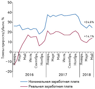  Динамика изменения средней заработной платы за период с января 2016 г. по май 2018 г. по данным НБУ