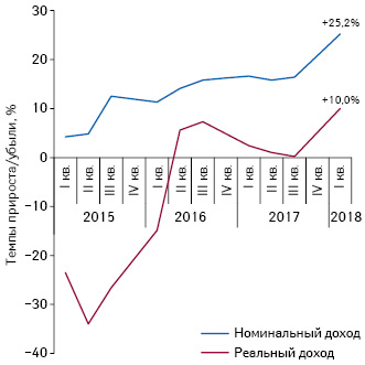  Динамика изменения доходов населения за период с I кв. 2015 г. по I кв. 2018 г. по данным ГССУ