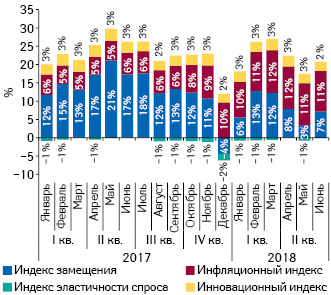  Индикаторы изменения объема аптечных продаж лекарственных средств в денежном выражении за период с I кв. 2017 г. по II кв. 2018 г. по сравнению с аналогичным периодом предыдущего года