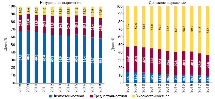  Структура аптечных продаж лекарственных средств в разрезе ценовых ниш** в денежном и натуральном выражении за I полугодие 2008–2018 гг.