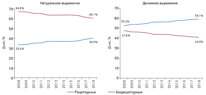  Структура аптечных продаж рецептурных и безрецептурных лекарственных средств в денежном и натуральном выражении по итогам I полугодия 2008–2018 гг. 