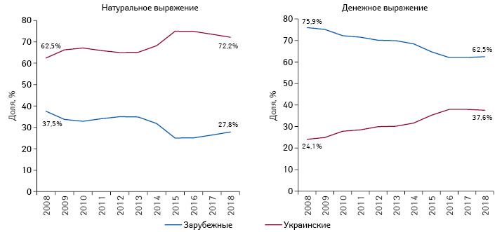  Структура аптечных продаж лекарственных средств зарубежного и украинского производства (по месту производства) в денежном и натуральном выражении по итогам I полугодия 2008–2018 гг.