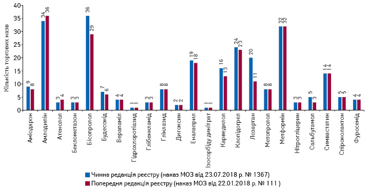  Кількість торгових назв препаратів у розрізі МНН в чинній та попередній редакціях Реєстру лікарських засобів, вартість яких підлягає відшкодуванню