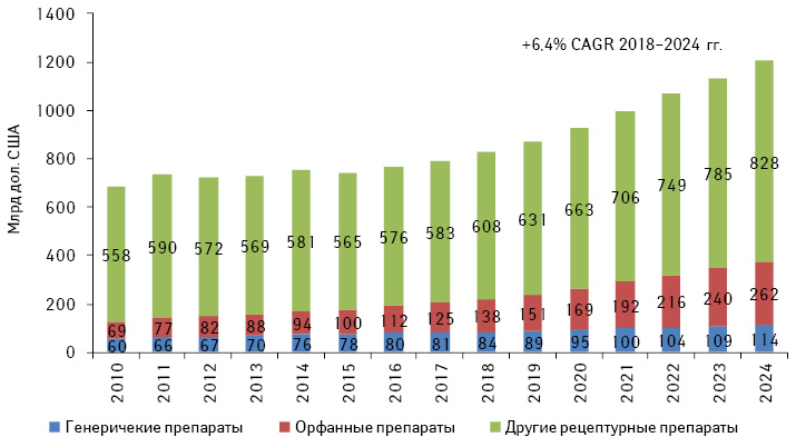  Объем мировых продаж рецептурных препаратов в 2010–2017 гг. и прогноз на 2018–2024 гг.*