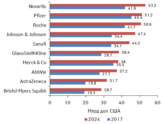  Топ-10 фармацевтических компаний по объему продаж рецептурных препаратов к 2024 г.*
