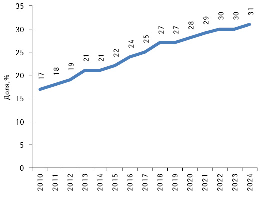              20102017 .    20182024 .*