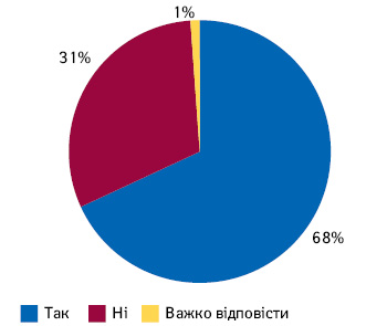  Чи чули українці про програму «Доступні ліки»?