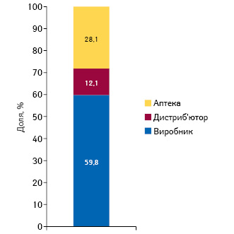  Розподіл одиниці вартості лікарського засобу між учасниками ринку**