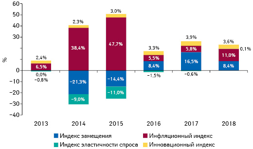 Индикаторы изменения объема аптечных продаж товаров «аптечной корзины» в денежном выражении по итогам июля 2013–2018 гг. по сравнению с аналогичным периодом предыдущего года