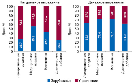 Структура аптечных продаж товаров «аптечной корзины» украинского и зарубежного производства (по месту производства) в денежном и натуральном выражении по итогам июля 2018 г. в разрезе категорий товаров