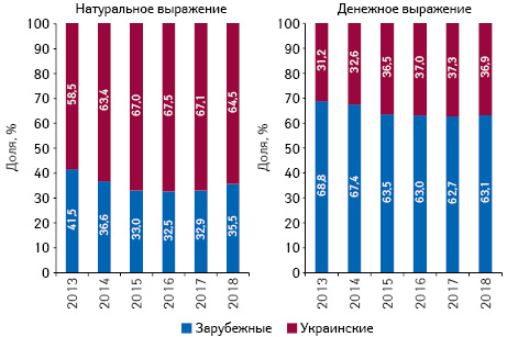 Структура аптечных продаж товаров «аптечной корзины» украинского и зарубежного производства (по месту производства) в денежном и натуральном выражении по итогам июля 2013–2018 гг.