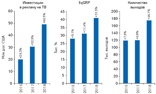 Динамика объема инвестиций фармкомпаний в рекламу товаров «аптечной корзины» на ТВ, а также уровня контакта со зрителем (EqGRP) и количество выходов рекламных роликов по итогам июля 2016–2018 гг. с указанием темпов прироста/убыли по сравнению с аналогичным периодом предыдущего года