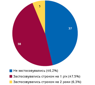  Застосування додаткового покарання у виді позбавлення права обіймати певні посади або займатися певною діяльністю за ст. 320 Кримінального кодексу України