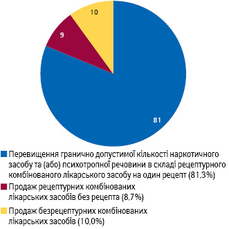  Види порушень правил торгівлі наркотичними засобами та психотропними речовинами