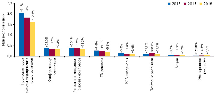  Динамика воспоминаний специалистов здравоохранения о различных видах промоции лекарственных средств по итогам I полугодия 2016–2018 гг. с указанием темпов прироста/убыли по сравнению с предыдущим годом