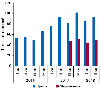  Динамика воспоминаний врачей и фармацевтов о промоции лекарственных средств посредством удаленной коммуникации по итогам I кв. 2016 — II кв. 2018 г.