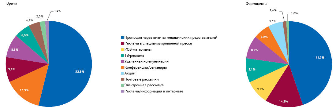  Удельный вес количества воспоминаний врачей и фармацевтов о различных видах промоции лекарственных средств по итогам I полугодия 2018 г.