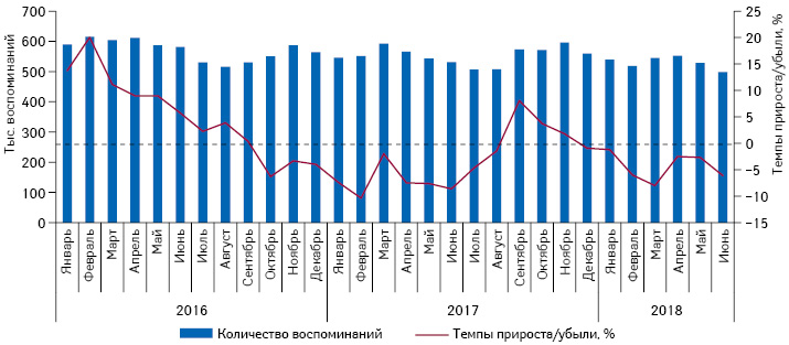  Ежемесячная динамика количества воспоминаний специалистов здравоохранения о различных видах промоции лекарственных средств с января 2016 по июнь 2018 г. с указанием темпов прироста/убыли по сравнению с аналогичным периодом предыдущего года