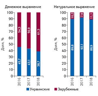  Удельный вес объема потребления лекарственных средств в разрезе рыночного статуса в денежном выражении в госпитальном сегменте по итогам I полугодия 2016–2018 гг.