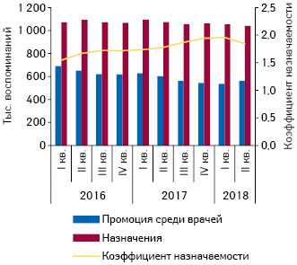  Динамика воспоминаний врачей о визитах медицинских представителей и назначений лекарственных средств по итогам I кв. 2016 — II кв. 2018 г.