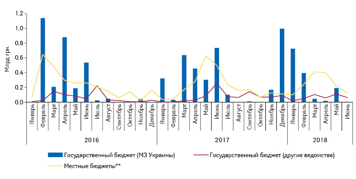  Динамика акцептированных тендеров лекарственных средств в январе 2016 — июне 2018 г. в разрезе источника финансирования