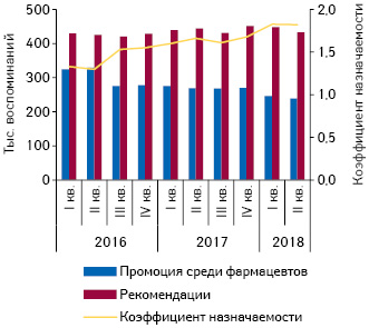  Динамика воспоминаний фармацевтов о визитах медицинских представителей и рекомендациях лекарственных средств по итогам I кв. 2016 — II кв. 2018 г.