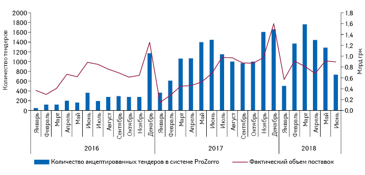  Динамика акцептированных тендеров лекарственных средств в январе 2016 — июне 2018 г. посредством системы электронных государственных закупок ProZorro с указанием объема фактических поставок лекарственных средств