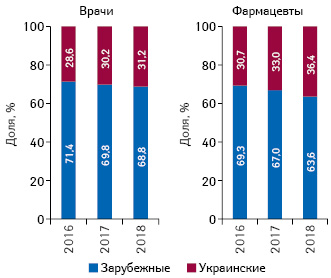  Структура воспоминаний врачей о промоции посредством визитов медицинских представителей в разрезе препаратов отечественного и зарубежного производства (по владельцу лицензии) в I полугодии 2016–2018 гг.