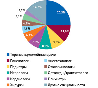  Удельный вес врачей различных специальностей в структуре воспоминаний этой аудитории о промоции препаратов посредством визитов медицинских представителей по итогам I полугодия 2018 г.