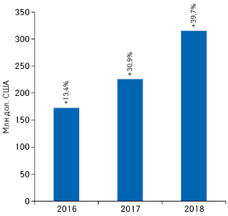  Объем инвестиций в ТВ-рекламу лекарственных средств в долларовом выражении (в прайсовых ценах) по итогам I полугодия 2016–2018 гг.*