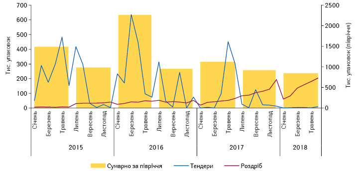  Динаміка тендерних закупівель та аптечного продажу препаратів інсуліну в натуральному вираженні за період січень 2015 — червень 2018 р. із зазначенням сумарного споживання за півріччя