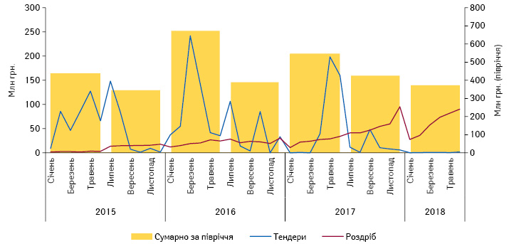  Динаміка тендерних закупівель та аптечного продажу препаратів інсуліну в грошовому вираженні за період січень 2015 — червень 2018 р. із зазначенням сумарного споживання за півріччя