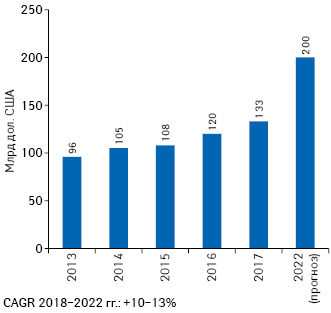 Объем мировых расходов на препараты для лечения онкологических заболеваний в 2013–2017 гг., а также прогноз на 2022 г. с указанием CAGR*