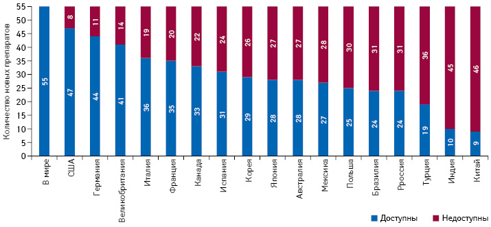 Доступность для пациентов с онкопатологией инновационных препаратов, вышедших на мировой рынок в период 2012–2016 гг. (всего 55 препаратов) по данным за 2017 г.*