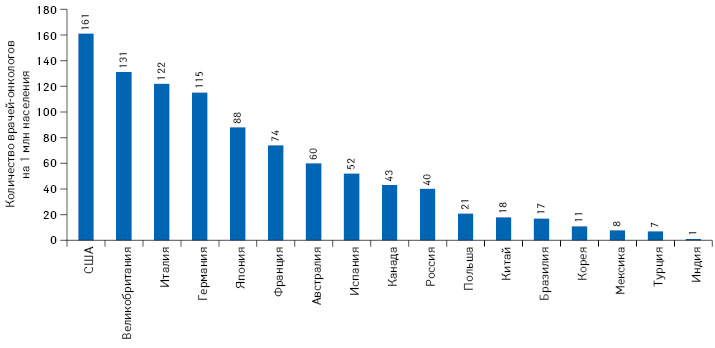  Количество врачей-онкологов в расчете на 1 млн населения в ряде стран по данным за апрель 2018 г.*