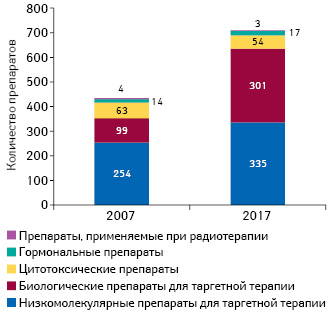  Количество кандидатов в препараты для лечения онкологических заболеваний на поздних стадиях R&D в 2007 и 2017 г.*