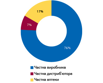  Структура середньозваженої ціни вітчизняного препарату