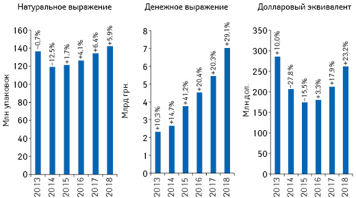 Объем розничной реализации товаров «аптечной корзины» в денежном и натуральном выражении, а также в долларовом эквиваленте (по курсу Межбанка) по итогам августа 2013–2018 гг. с указанием темпов прироста/убыли по сравнению с аналогичным периодом предыдущего года