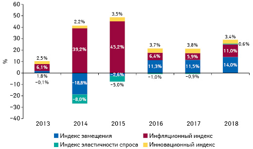 Индикаторы изменения объема аптечных продаж товаров «аптечной корзины» в денежном выражении по итогам августа 2013–2018 гг. по сравнению с аналогичным периодом предыдущего года