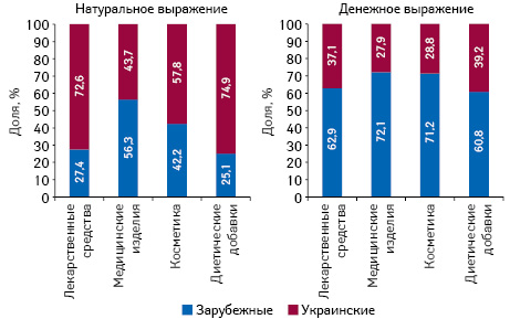 Структура аптечных продаж товаров «аптечной корзины» украинского и зарубежного производства (по месту производства) в денежном и натуральном выражении по итогам августа 2018 г. в разрезе категорий товаров