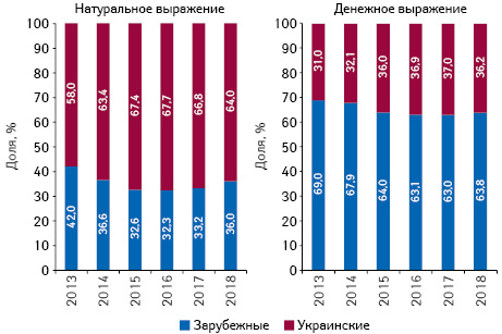 Структура аптечных продаж товаров «аптечной корзины» украинского и зарубежного производства (по месту производства) в денежном и натуральном выражении по итогам августа 2013–2018 гг.