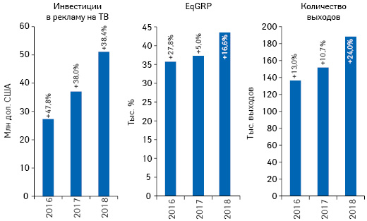 Динамика объема инвестиций фармкомпаний в рекламу товаров «аптечной корзины» на ТВ, а также уровня контакта со зрителем (EqGRP) и количество выходов рекламных роликов по итогам августа 2016–2018 гг. с указанием темпов прироста/убыли по сравнению с аналогичным периодом предыдущего года
